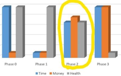 Phases of Life Defined
